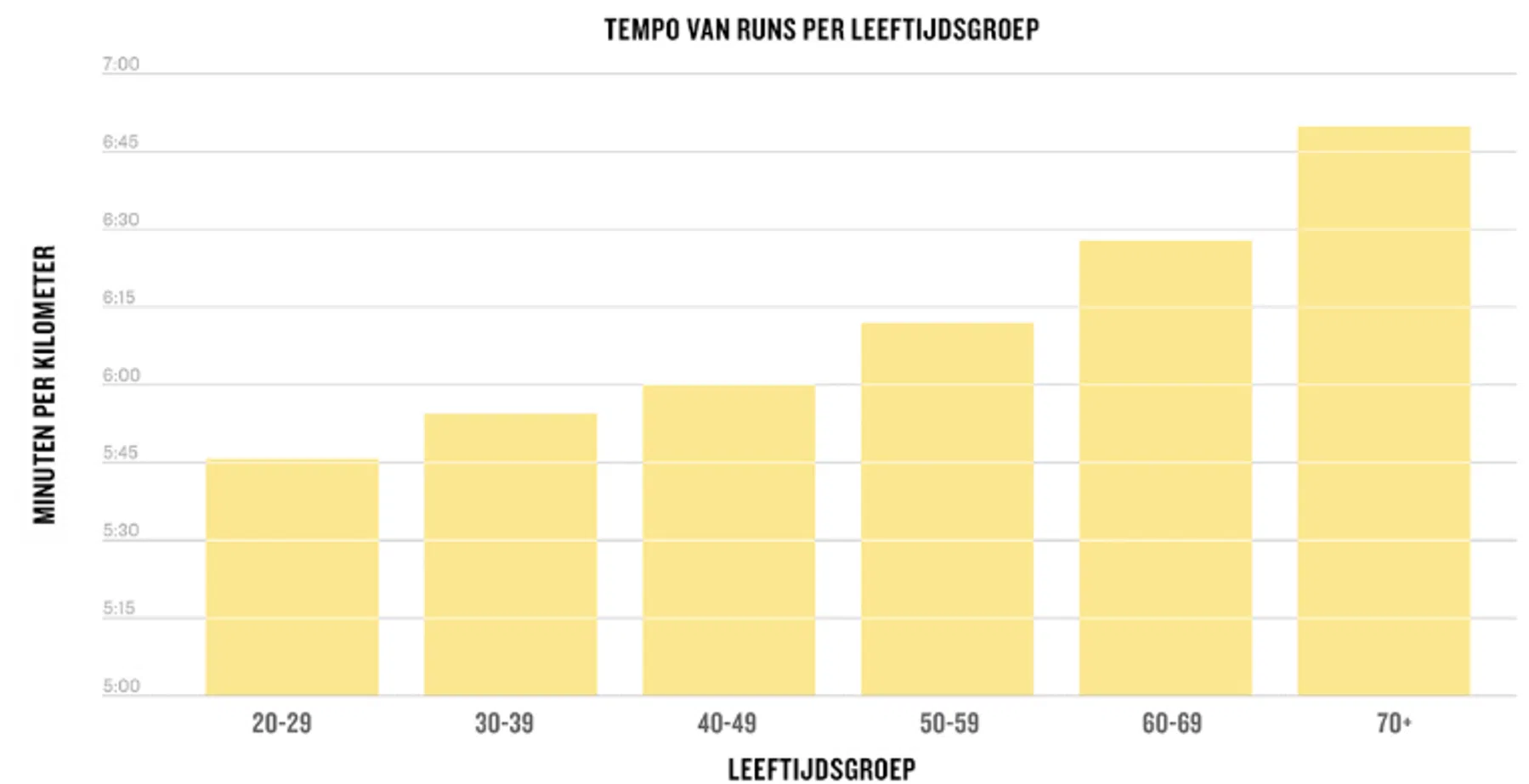 gemiddeld tempo per leeftijdsgroep
